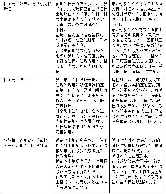 农村征地新规征求意见了!拒不配合将被强制执行! 农村征地新规征求意见了!拒不配合将被强制执行!