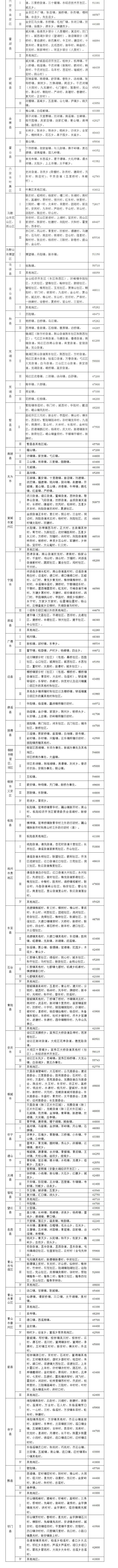 安徽省征地区片综合地价标准公布 安徽省征地区片综合地价标准公布