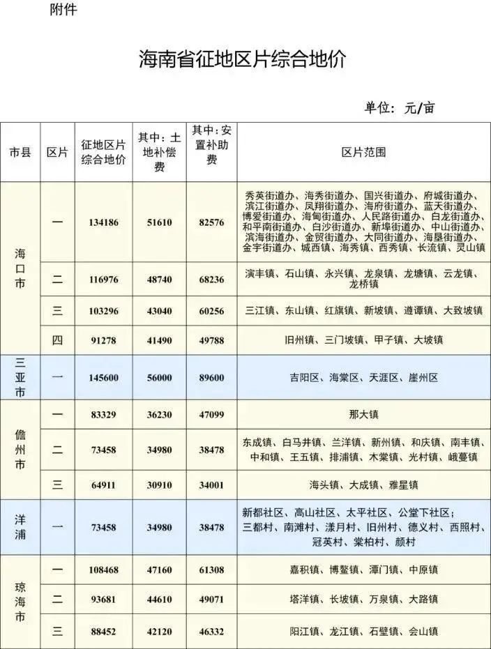海南省征地区片综合地价表