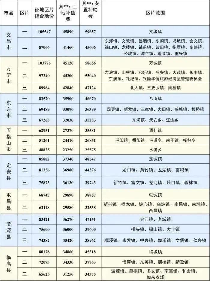 海南省征地区片综合地价表