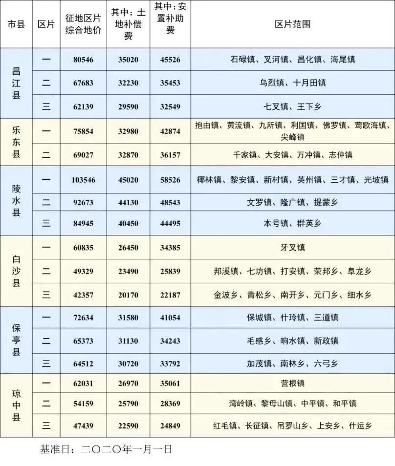 海南省征地区片综合地价表
